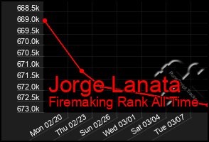 Total Graph of Jorge Lanata