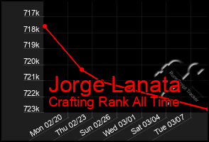 Total Graph of Jorge Lanata