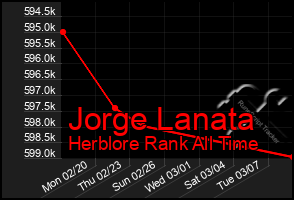 Total Graph of Jorge Lanata