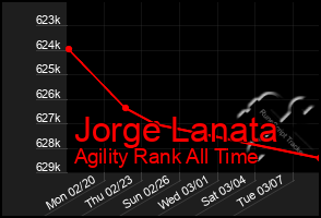 Total Graph of Jorge Lanata