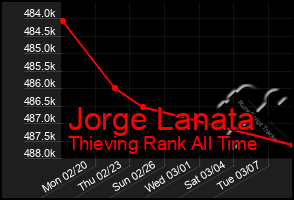 Total Graph of Jorge Lanata