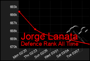 Total Graph of Jorge Lanata