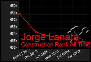 Total Graph of Jorge Lanata