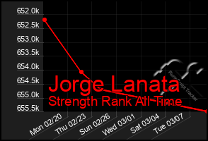 Total Graph of Jorge Lanata