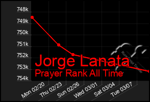 Total Graph of Jorge Lanata