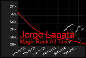 Total Graph of Jorge Lanata