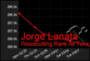 Total Graph of Jorge Lanata