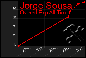 Total Graph of Jorge Sousa