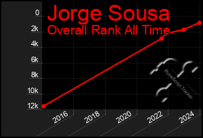 Total Graph of Jorge Sousa