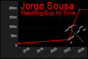 Total Graph of Jorge Sousa