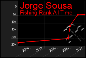 Total Graph of Jorge Sousa