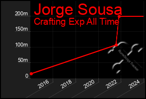 Total Graph of Jorge Sousa