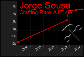 Total Graph of Jorge Sousa