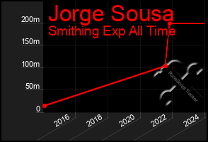 Total Graph of Jorge Sousa