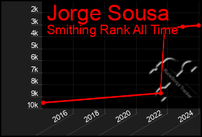 Total Graph of Jorge Sousa