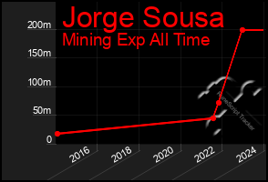 Total Graph of Jorge Sousa