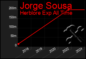 Total Graph of Jorge Sousa