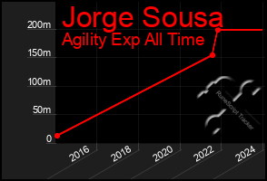 Total Graph of Jorge Sousa