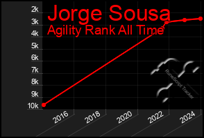 Total Graph of Jorge Sousa