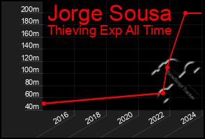 Total Graph of Jorge Sousa