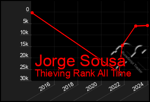 Total Graph of Jorge Sousa