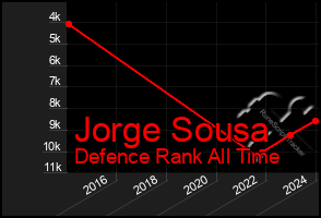 Total Graph of Jorge Sousa