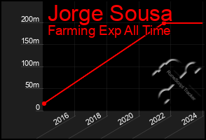 Total Graph of Jorge Sousa