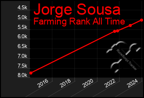 Total Graph of Jorge Sousa