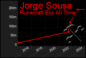 Total Graph of Jorge Sousa