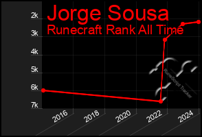 Total Graph of Jorge Sousa