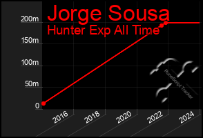 Total Graph of Jorge Sousa