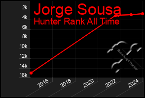 Total Graph of Jorge Sousa