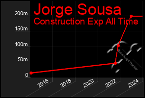 Total Graph of Jorge Sousa