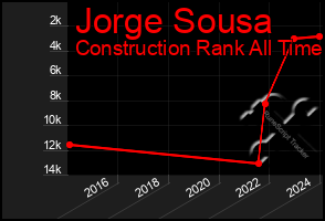 Total Graph of Jorge Sousa