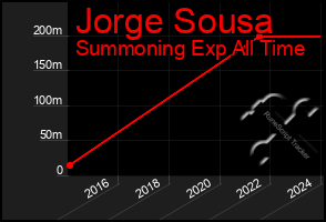 Total Graph of Jorge Sousa