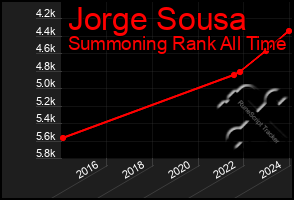 Total Graph of Jorge Sousa