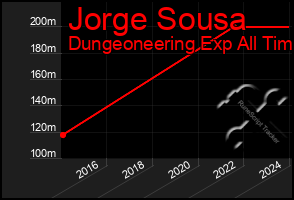 Total Graph of Jorge Sousa