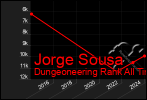 Total Graph of Jorge Sousa