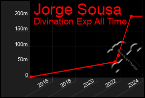 Total Graph of Jorge Sousa