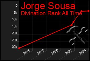 Total Graph of Jorge Sousa