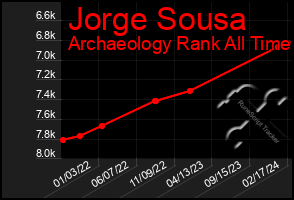 Total Graph of Jorge Sousa