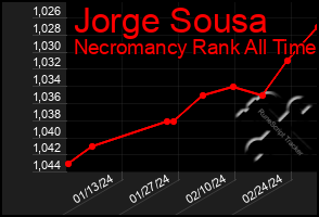 Total Graph of Jorge Sousa