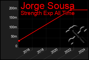 Total Graph of Jorge Sousa