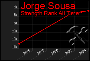 Total Graph of Jorge Sousa