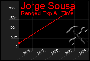 Total Graph of Jorge Sousa