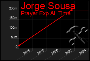 Total Graph of Jorge Sousa