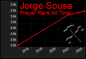 Total Graph of Jorge Sousa