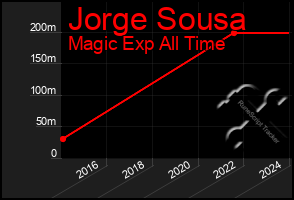 Total Graph of Jorge Sousa