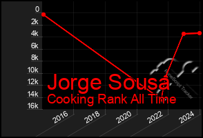 Total Graph of Jorge Sousa