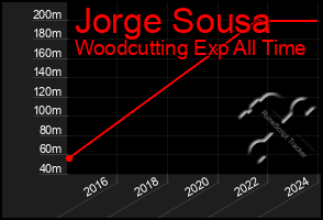 Total Graph of Jorge Sousa